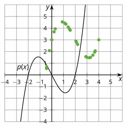 Here is a graph of y=p(x), represented with a solid curve, and a set of data. Which transformation