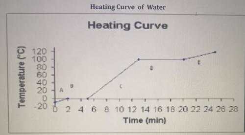 Describe the graph of heating curve and water. In terms of time heat is added vs temperature