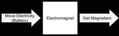 How are electromagnets and generators DIFFERENT? Use the pictures to help.