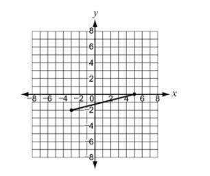 Graph the line that is perpendicular to the segment and passes through its midpoint.