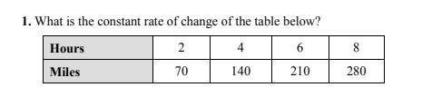 What is the constant rate of change of the table below?