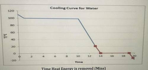 please someone describe the graph of the cooling curve of water