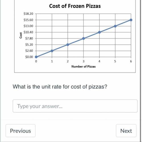 What is the unit rate for the cost of pizzas