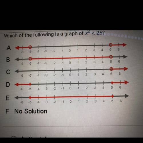 Which of the following is the graph of x^2 < 25?

Graph A
Graph B
Graph C 
Graph E 
Graph D
Gra