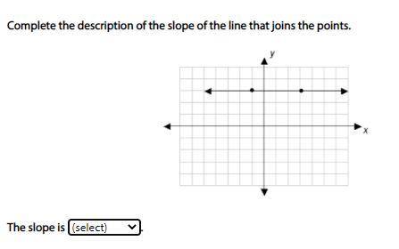 Complete the description of the slope of the line that joins the points

positive 
negative 
0
und