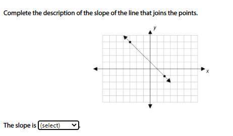 Complete the description of the slope of the line that joins the points

positive 
negative 
0
und