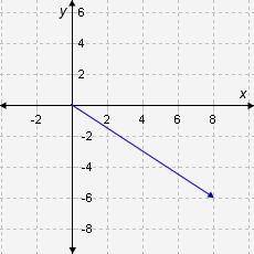 Select the correct answer.

If the magnitude of vector u is ||u|| ~ 7.81 and its angle of directio