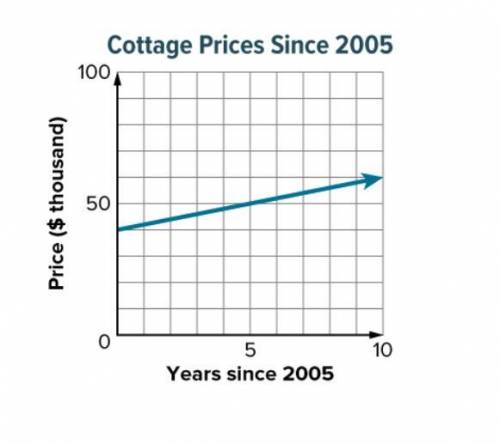 PLEASE HELP!

ARGUMENTS The graph shows median prices for small cottages on a lake since 2005. A r