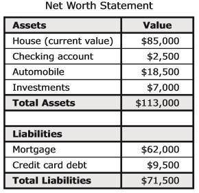 Phillip created the net worth statement shown.
