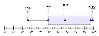 Approximate the percent of values on the box and whisker plot that lie below 68?

50
75
25
49