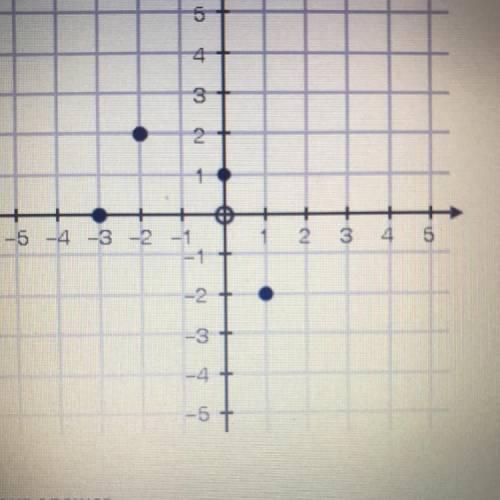 Use the graph below to find f(-2) =