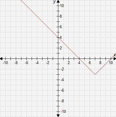 Which function is represented by this graph? A. f(x) = |x + 7| − 3 B. f(x) = |x − 7| − 3 C. f(x) =