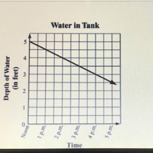 The graph below shows the amount of water in a tank. After all the water has

drained from the tan