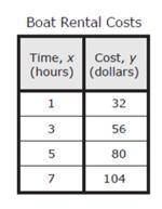 The table shows the relationship between y, the cost to rent a boat, and x, the amount of time the