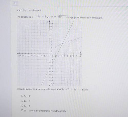 the equations y=2x-5 and y=✓3x-1 are graphed on the coordinate grid. how many real solutions does t