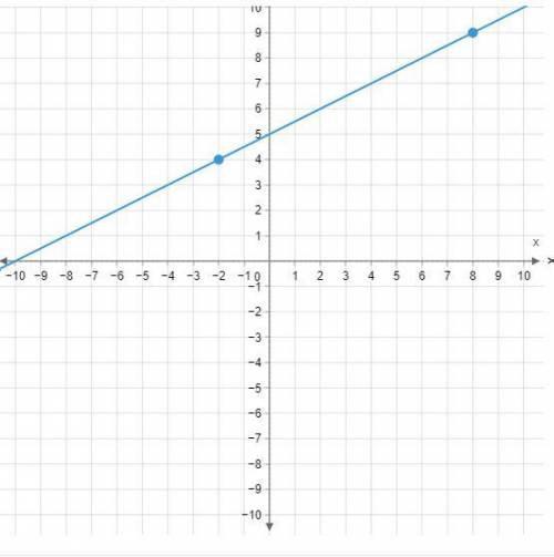 What is the point-slope form equation of the graph?