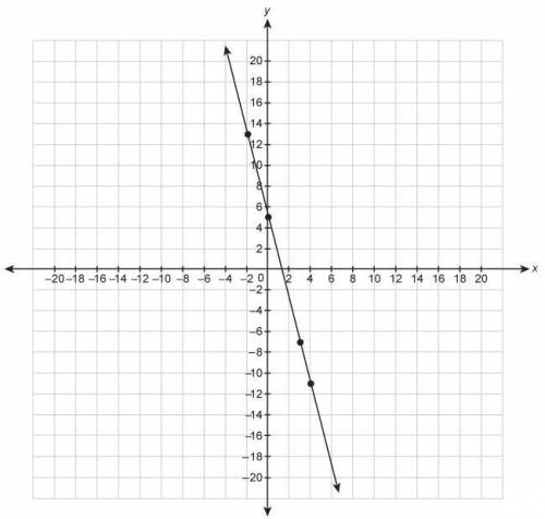 What is the equation for the line in slope-intercept form?

Enter your answer in the box. _____