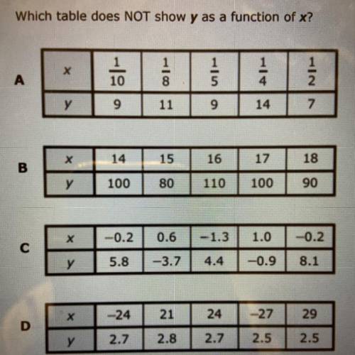 Which table does NOT show y as a function of x?