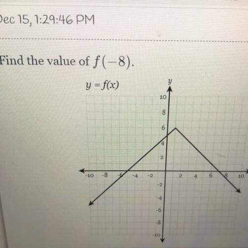 What’s the value of f(-8)