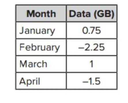The table indicates Imamu’s data usage over the last four months. Positive values indicate the amou