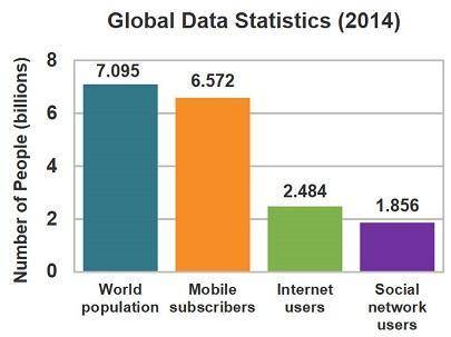 Study the graph showing global data statistics.

What conclusion can be drawn regarding communicat