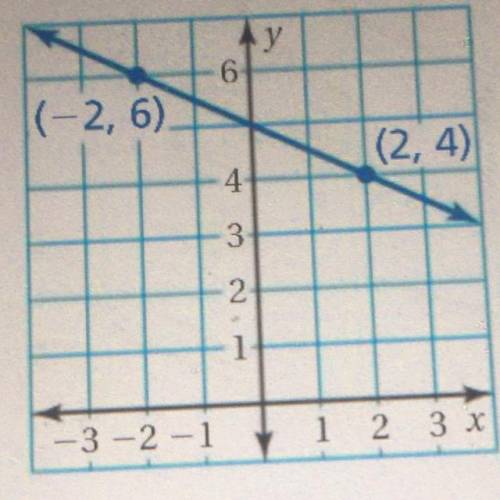 Find the slope of the line in the image.
someone plz helpppp