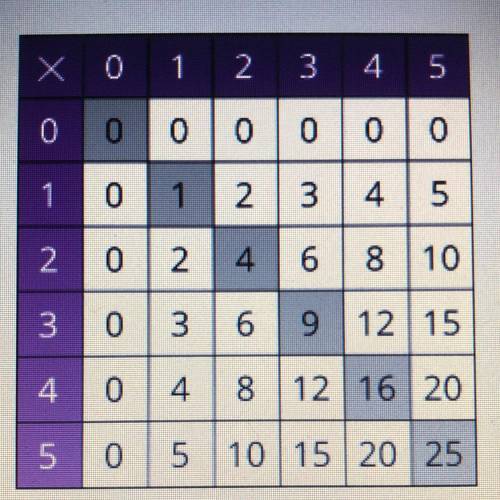 I WILL GIVE BRAINLIEST The shaded numbers show a pattern in the multiplication table. Which

expre