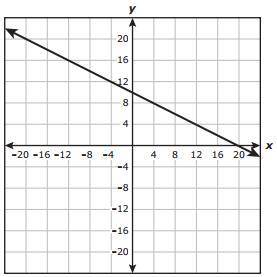 The line graphed on the grid represents the first of two equations in a system of linear equations.