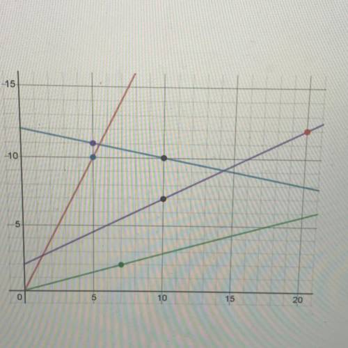 Find the equation of the purple line.