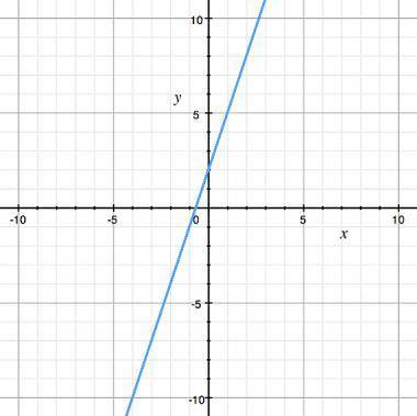 Which equation is graphed here?

A) y = 2x + 3
B) y = 2x - 3
C) y = 3x + 2 
D) y = 3x - 2