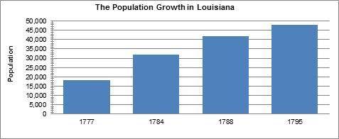 The graph shows population growth in Louisiana in the late 18th century.

What does this graph sho