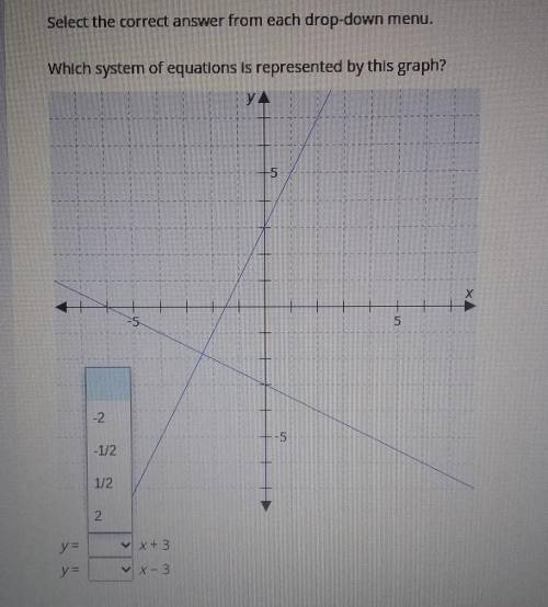 Which system of equations is represented by this graph?y= _ x+3 y= _ x-3