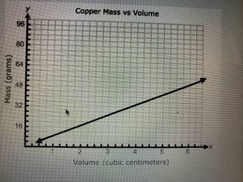 Which of these best describes the rat of change in the mass of copper with respect to volume