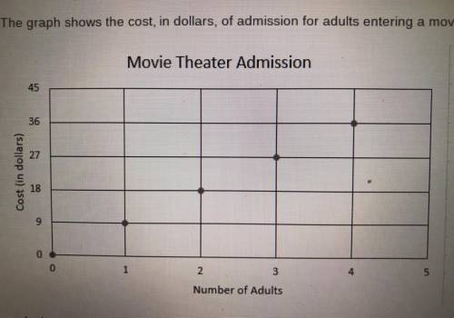 Let x represent the number of adults entering the movie theater and let y represent the cost,in dol
