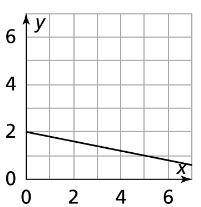 Find the equation of the line shown below.

A. y = –0.2x + 2
B. y = –5x + 2
C. y = 0.2x + 5
D. y =