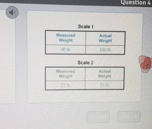 You are testing two scales for accuracy by weighing two different objects. Use the drop-down menus