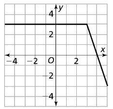 Describe what is happening in the graph below.

A. The function is steady, and then it increases.