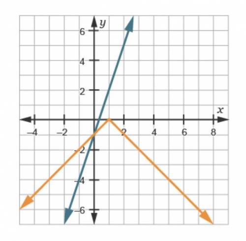 Which statements accurately compare the functions in the graph? Select two options.

Neither funct