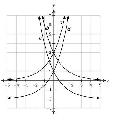 Which function represents the graph of y = 3(1/2)^x?
A
B
C
D