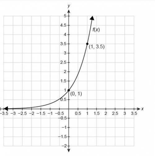 The graph shows the parent function f(x)=(3.5)^x.

Which graph represents the function g(x)=(3.5)x