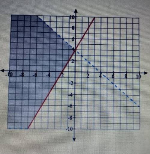 The graph below shows the solution to a system of inequalities. Which of the inequalities is modele