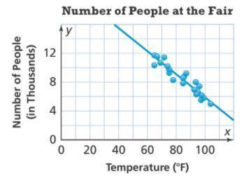 The scatter plot shows the number of people at a fair based on the outside temperature. How many fe