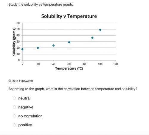 Study the solubility vs temperature graph.

According to the graph, what is the correlation betwee