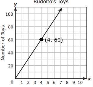 The graph shows the relationship between the number of toys Rodolfo has in his toy box, y, and the