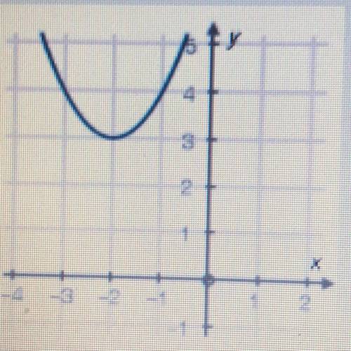 What is the equation of the graph below?

Ay=- (x - 2)2 + 3
By = (x + 2)2 + 3
Cy = - (x + 3y2 + 2
