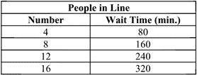 The table shows the relationship between the wait time in minutes and the number of people in line.