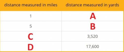 The relationship between a distance in yards (y) and the same distance in miles (m) is described by