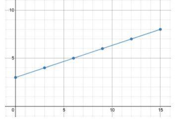 Is the following graph proportional or not?
¿El siguiente gráfico es proporcional o no?