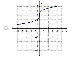 The graph of y=\sqrt[3]{x-3} is a horizontal translation of y= \sqrt[3]{x}. Which is the graph of y