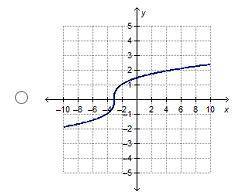 The graph of y=\sqrt[3]{x-3} is a horizontal translation of y= \sqrt[3]{x}. Which is the graph of y
